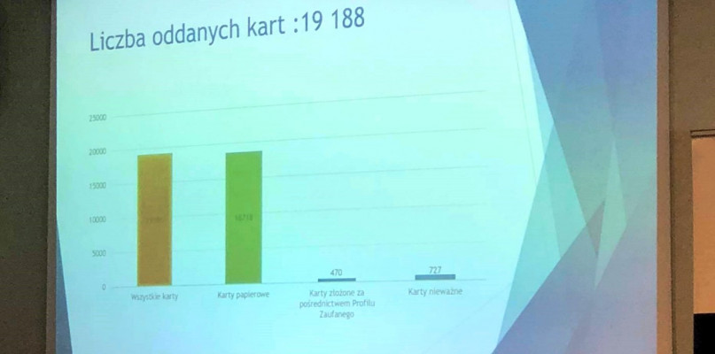 Jak mielczanie głosują w MBO? Wciąż wygrywa papier.