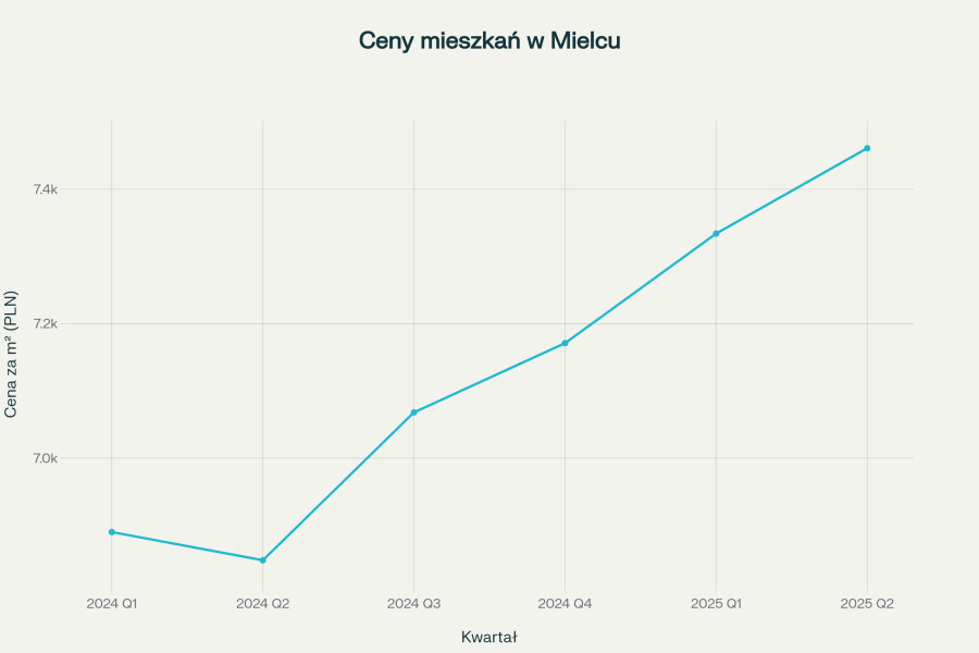 Trend średnich cen mieszkań w Mielcu (PLN/m²)