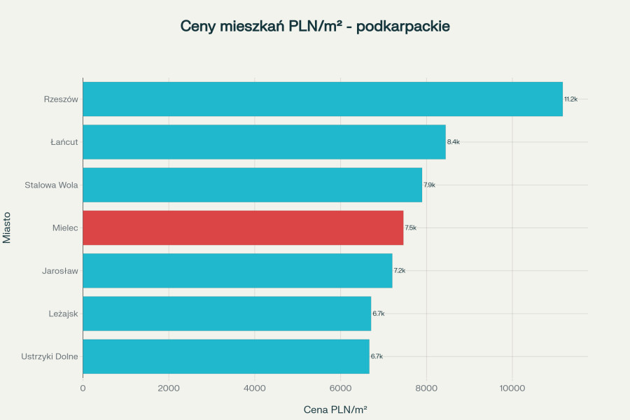 Porównanie średnich cen mieszkań w wybranych miastach podkarpackiego